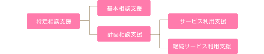 特定相談支援ツリー図