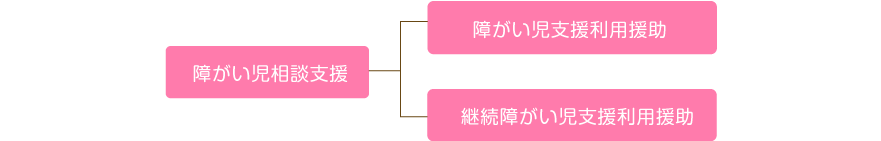 障がい児相談支援ツリー図